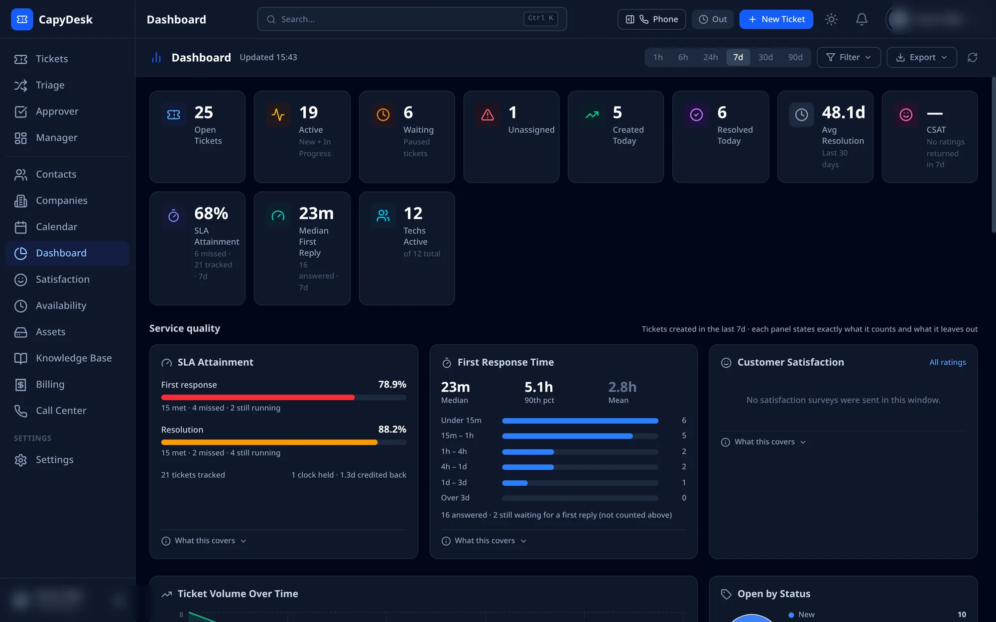 CapyDesk dashboard with SLA attainment and first response panels